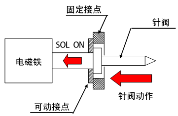 作動原理